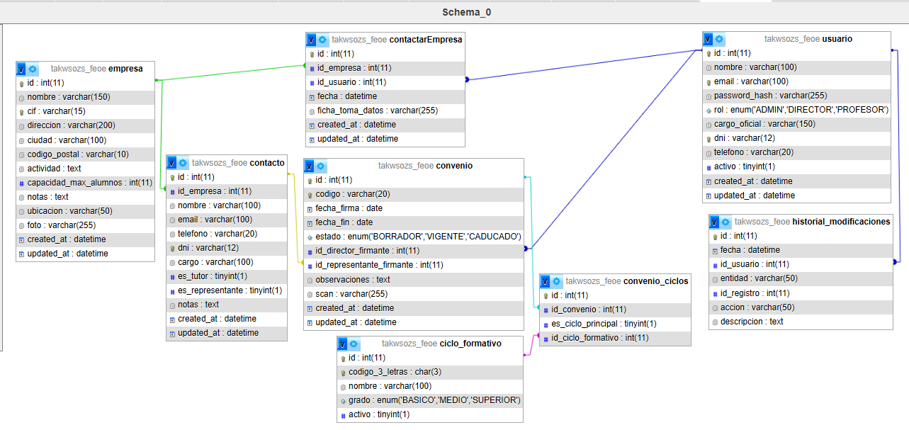Esquema de Base de Datos FEOE